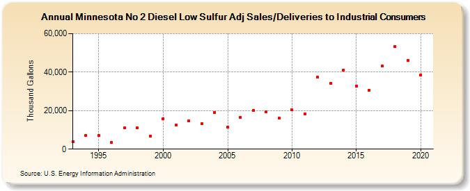 Minnesota No 2 Diesel Low Sulfur Adj Sales/Deliveries to Industrial Consumers (Thousand Gallons)