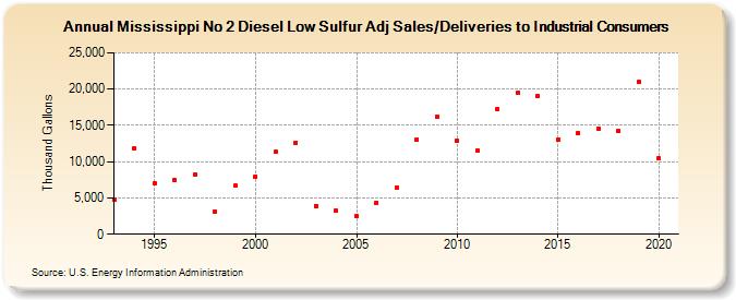 Mississippi No 2 Diesel Low Sulfur Adj Sales/Deliveries to Industrial Consumers (Thousand Gallons)
