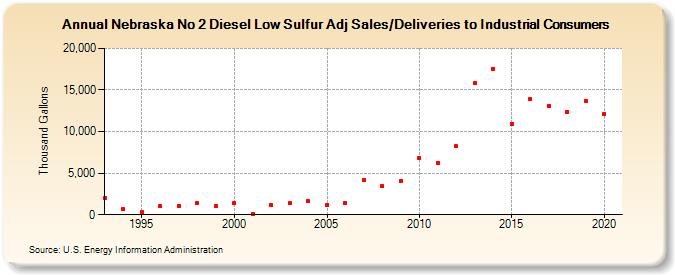 Nebraska No 2 Diesel Low Sulfur Adj Sales/Deliveries to Industrial Consumers (Thousand Gallons)