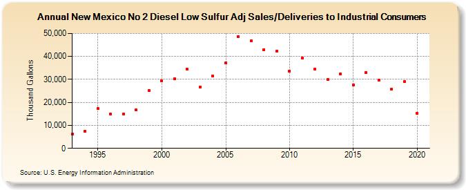 New Mexico No 2 Diesel Low Sulfur Adj Sales/Deliveries to Industrial Consumers (Thousand Gallons)