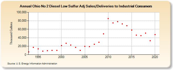 Ohio No 2 Diesel Low Sulfur Adj Sales/Deliveries to Industrial Consumers (Thousand Gallons)