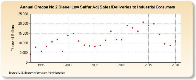 Oregon No 2 Diesel Low Sulfur Adj Sales/Deliveries to Industrial Consumers (Thousand Gallons)