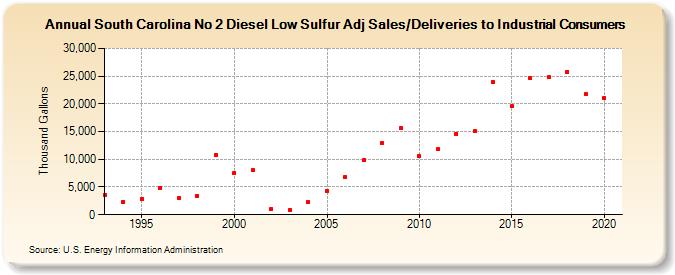 South Carolina No 2 Diesel Low Sulfur Adj Sales/Deliveries to Industrial Consumers (Thousand Gallons)