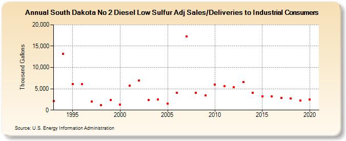 South Dakota No 2 Diesel Low Sulfur Adj Sales/Deliveries to Industrial Consumers (Thousand Gallons)