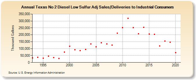 Texas No 2 Diesel Low Sulfur Adj Sales/Deliveries to Industrial Consumers (Thousand Gallons)
