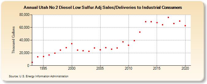 Utah No 2 Diesel Low Sulfur Adj Sales/Deliveries to Industrial Consumers (Thousand Gallons)