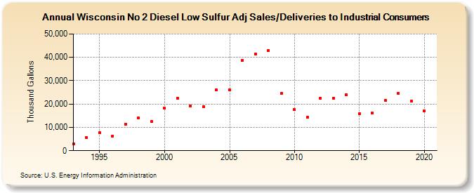 Wisconsin No 2 Diesel Low Sulfur Adj Sales/Deliveries to Industrial Consumers (Thousand Gallons)