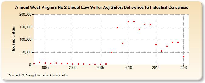 West Virginia No 2 Diesel Low Sulfur Adj Sales/Deliveries to Industrial Consumers (Thousand Gallons)
