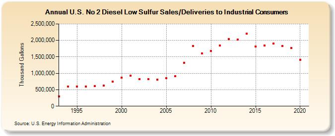 U.S. No 2 Diesel Low Sulfur Sales/Deliveries to Industrial Consumers (Thousand Gallons)