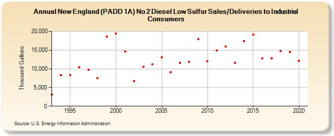 New England (PADD 1A) No 2 Diesel Low Sulfur Sales/Deliveries to Industrial Consumers (Thousand Gallons)