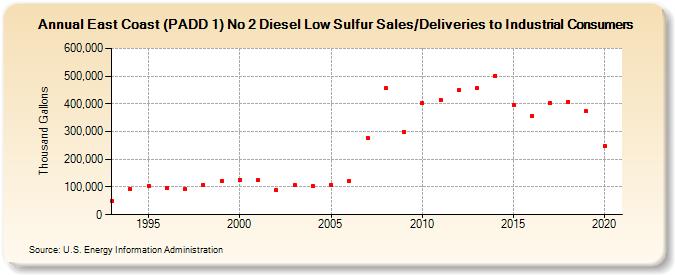 East Coast (PADD 1) No 2 Diesel Low Sulfur Sales/Deliveries to Industrial Consumers (Thousand Gallons)
