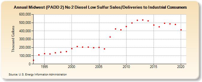 Midwest (PADD 2) No 2 Diesel Low Sulfur Sales/Deliveries to Industrial Consumers (Thousand Gallons)
