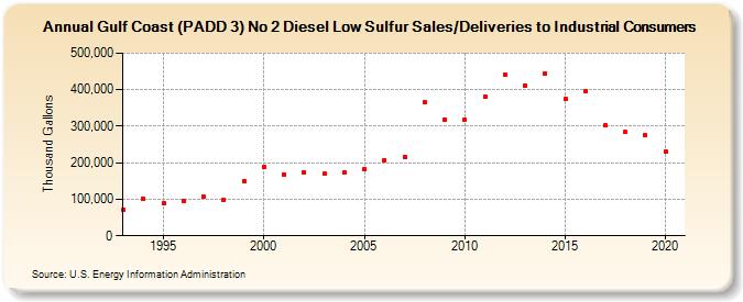 Gulf Coast (PADD 3) No 2 Diesel Low Sulfur Sales/Deliveries to Industrial Consumers (Thousand Gallons)