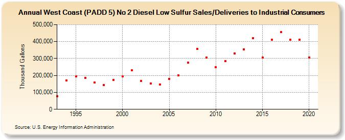 West Coast (PADD 5) No 2 Diesel Low Sulfur Sales/Deliveries to Industrial Consumers (Thousand Gallons)