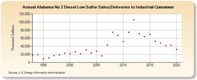 Alabama No 2 Diesel Low Sulfur Sales/Deliveries to Industrial Consumers (Thousand Gallons)