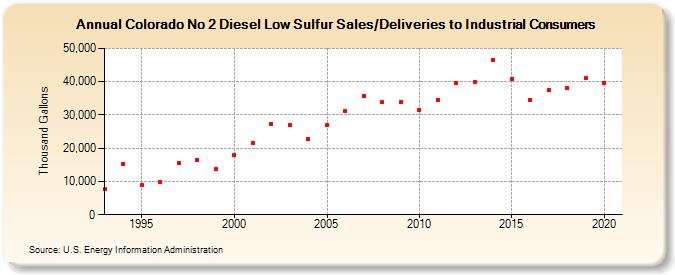 Colorado No 2 Diesel Low Sulfur Sales/Deliveries to Industrial Consumers (Thousand Gallons)