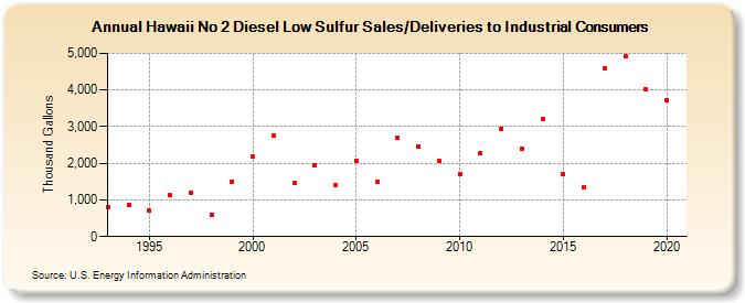Hawaii No 2 Diesel Low Sulfur Sales/Deliveries to Industrial Consumers (Thousand Gallons)