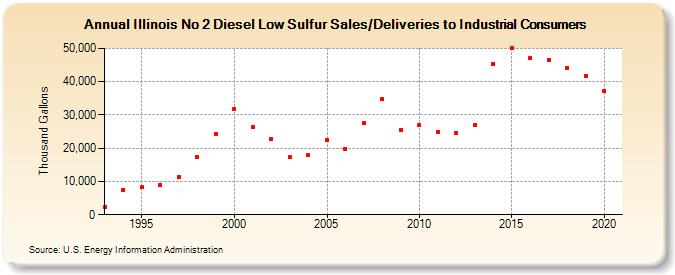 Illinois No 2 Diesel Low Sulfur Sales/Deliveries to Industrial Consumers (Thousand Gallons)