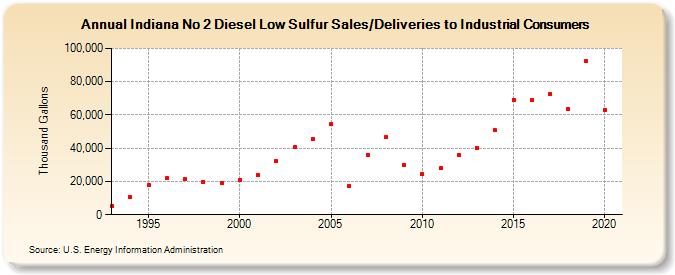 Indiana No 2 Diesel Low Sulfur Sales/Deliveries to Industrial Consumers (Thousand Gallons)