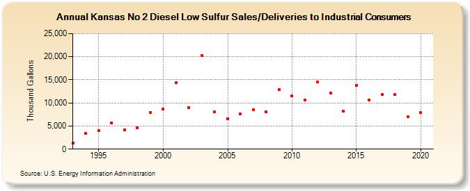 Kansas No 2 Diesel Low Sulfur Sales/Deliveries to Industrial Consumers (Thousand Gallons)