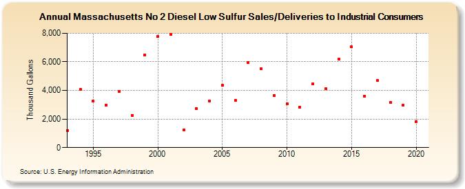 Massachusetts No 2 Diesel Low Sulfur Sales/Deliveries to Industrial Consumers (Thousand Gallons)