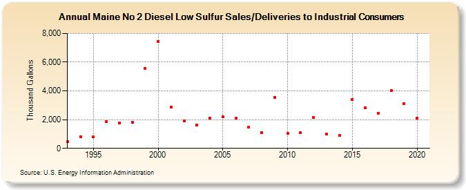 Maine No 2 Diesel Low Sulfur Sales/Deliveries to Industrial Consumers (Thousand Gallons)