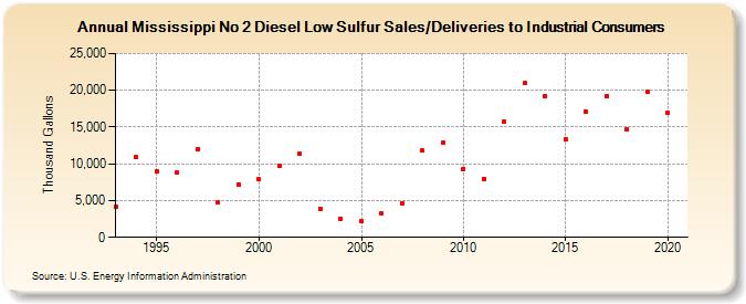 Mississippi No 2 Diesel Low Sulfur Sales/Deliveries to Industrial Consumers (Thousand Gallons)