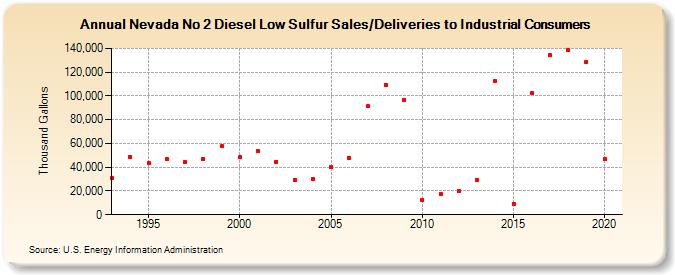 Nevada No 2 Diesel Low Sulfur Sales/Deliveries to Industrial Consumers (Thousand Gallons)