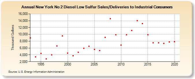 New York No 2 Diesel Low Sulfur Sales/Deliveries to Industrial Consumers (Thousand Gallons)