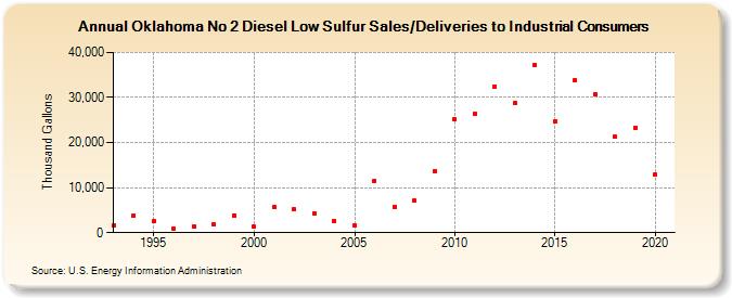 Oklahoma No 2 Diesel Low Sulfur Sales/Deliveries to Industrial Consumers (Thousand Gallons)