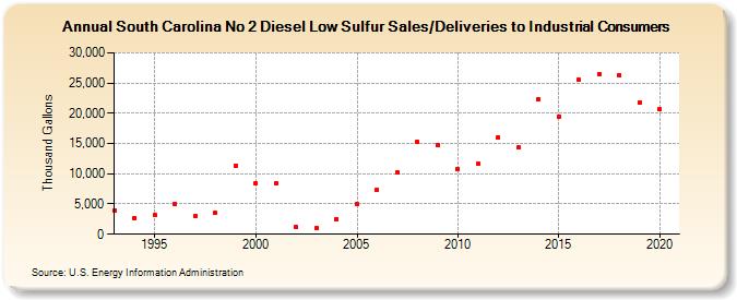 South Carolina No 2 Diesel Low Sulfur Sales/Deliveries to Industrial Consumers (Thousand Gallons)