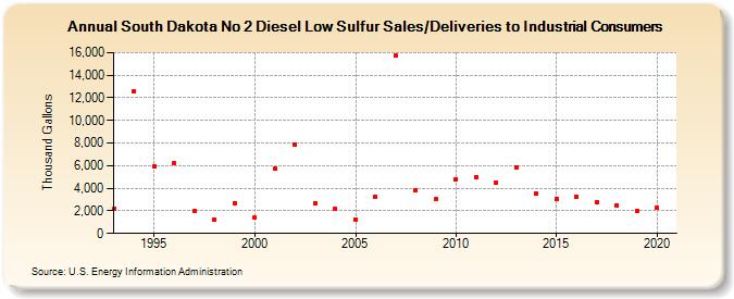 South Dakota No 2 Diesel Low Sulfur Sales/Deliveries to Industrial Consumers (Thousand Gallons)