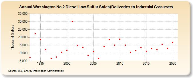 Washington No 2 Diesel Low Sulfur Sales/Deliveries to Industrial Consumers (Thousand Gallons)