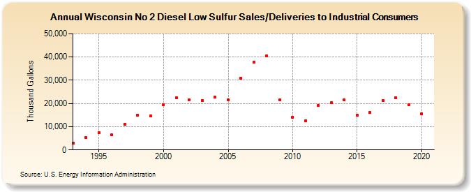Wisconsin No 2 Diesel Low Sulfur Sales/Deliveries to Industrial Consumers (Thousand Gallons)