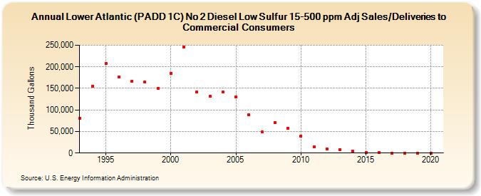 Lower Atlantic (PADD 1C) No 2 Diesel Low Sulfur 15-500 ppm Adj Sales/Deliveries to Commercial Consumers (Thousand Gallons)