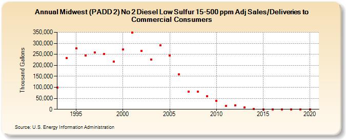 Midwest (PADD 2) No 2 Diesel Low Sulfur 15-500 ppm Adj Sales/Deliveries to Commercial Consumers (Thousand Gallons)