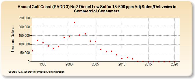 Gulf Coast (PADD 3) No 2 Diesel Low Sulfur 15-500 ppm Adj Sales/Deliveries to Commercial Consumers (Thousand Gallons)