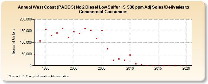 West Coast (PADD 5) No 2 Diesel Low Sulfur 15-500 ppm Adj Sales/Deliveries to Commercial Consumers (Thousand Gallons)