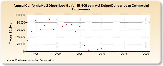 California No 2 Diesel Low Sulfur 15-500 ppm Adj Sales/Deliveries to Commercial Consumers (Thousand Gallons)