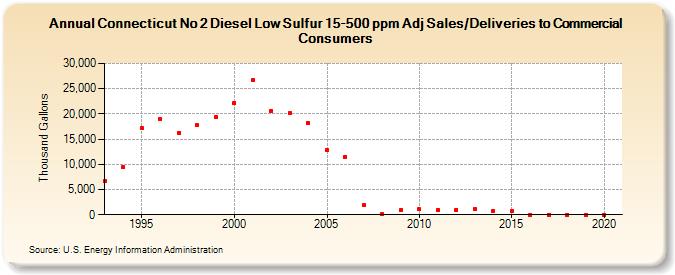 Connecticut No 2 Diesel Low Sulfur 15-500 ppm Adj Sales/Deliveries to Commercial Consumers (Thousand Gallons)