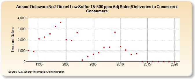 Delaware No 2 Diesel Low Sulfur 15-500 ppm Adj Sales/Deliveries to Commercial Consumers (Thousand Gallons)