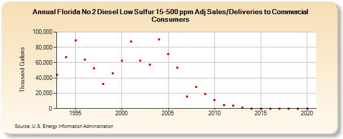 Florida No 2 Diesel Low Sulfur 15-500 ppm Adj Sales/Deliveries to Commercial Consumers (Thousand Gallons)