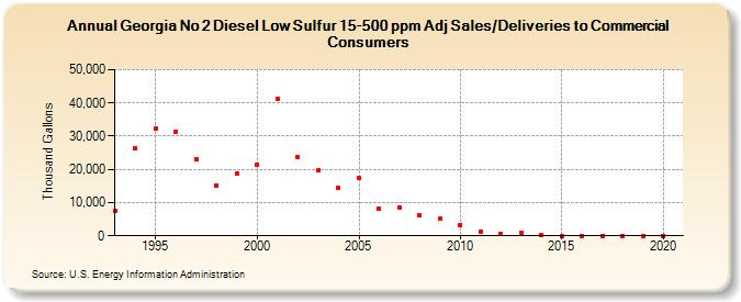 Georgia No 2 Diesel Low Sulfur 15-500 ppm Adj Sales/Deliveries to Commercial Consumers (Thousand Gallons)