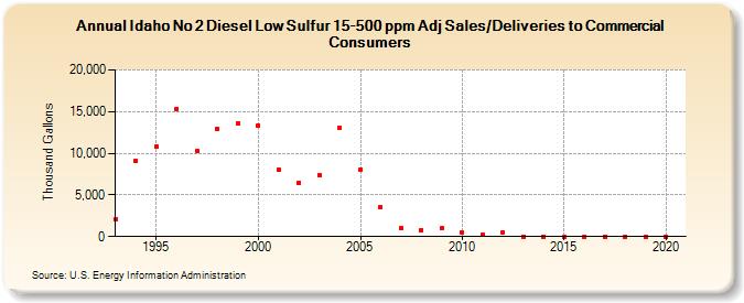 Idaho No 2 Diesel Low Sulfur 15-500 ppm Adj Sales/Deliveries to Commercial Consumers (Thousand Gallons)