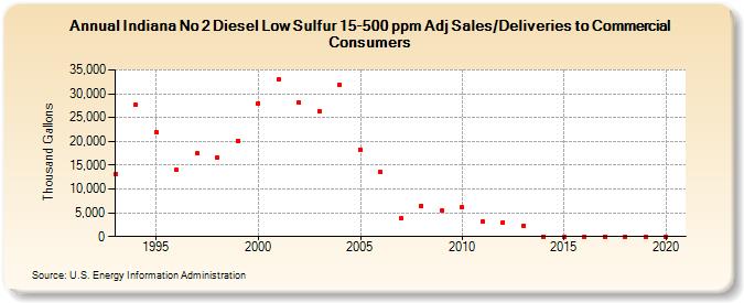 Indiana No 2 Diesel Low Sulfur 15-500 ppm Adj Sales/Deliveries to Commercial Consumers (Thousand Gallons)
