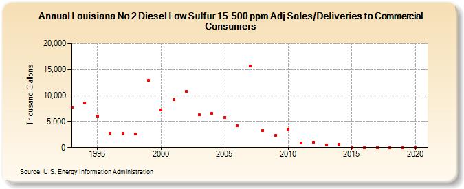 Louisiana No 2 Diesel Low Sulfur 15-500 ppm Adj Sales/Deliveries to Commercial Consumers (Thousand Gallons)