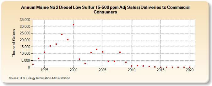 Maine No 2 Diesel Low Sulfur 15-500 ppm Adj Sales/Deliveries to Commercial Consumers (Thousand Gallons)