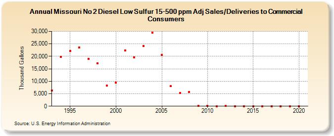 Missouri No 2 Diesel Low Sulfur 15-500 ppm Adj Sales/Deliveries to Commercial Consumers (Thousand Gallons)