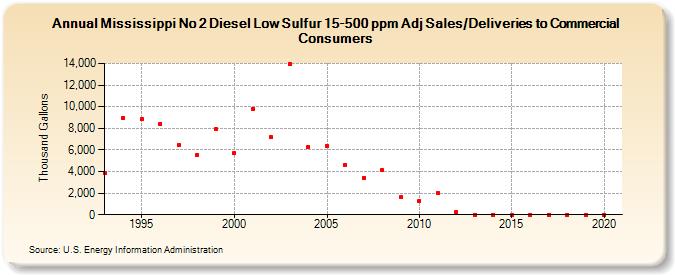 Mississippi No 2 Diesel Low Sulfur 15-500 ppm Adj Sales/Deliveries to Commercial Consumers (Thousand Gallons)