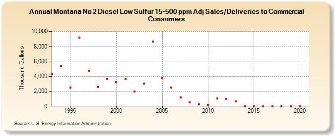 Montana No 2 Diesel Low Sulfur 15-500 ppm Adj Sales/Deliveries to Commercial Consumers (Thousand Gallons)